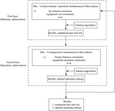 A review on configuration optimization of hybrid energy system based on renewable energy